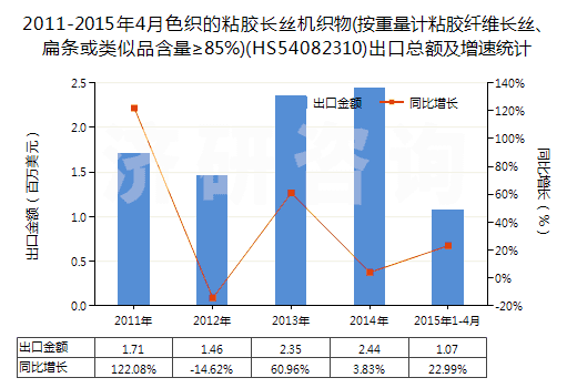 2011-2015年4月色織的粘膠長絲機(jī)織物(按重量計粘膠纖維長絲、扁條或類似品含量≥85%)(HS54082310)出口總額及增速統(tǒng)計